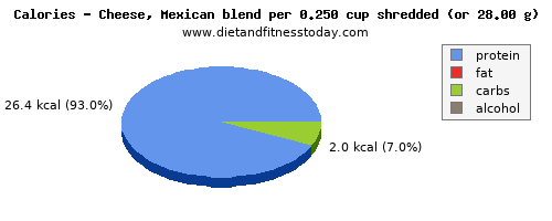 energy, calories and nutritional content in calories in mexican cheese